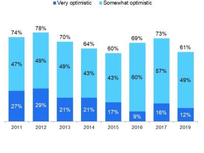 Optimism about Manitoba’s Economic Future
