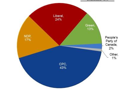 Federal Party Support in Manitoba