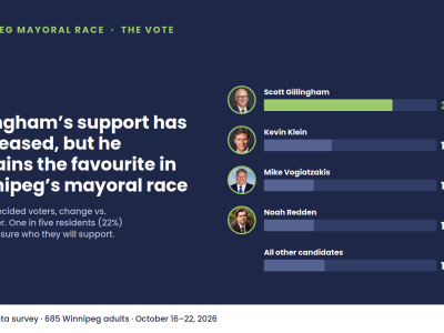 graphic outlining the vote breakdown in Winnipeg's 2026 mayoral election